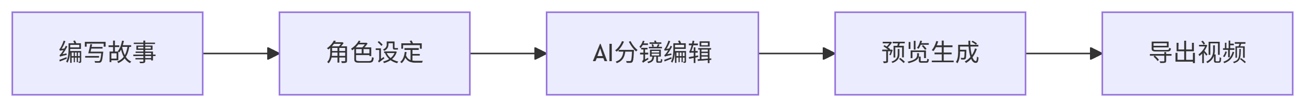 白日梦AI-免费的AI视频创作平台,支持生成6分钟视频