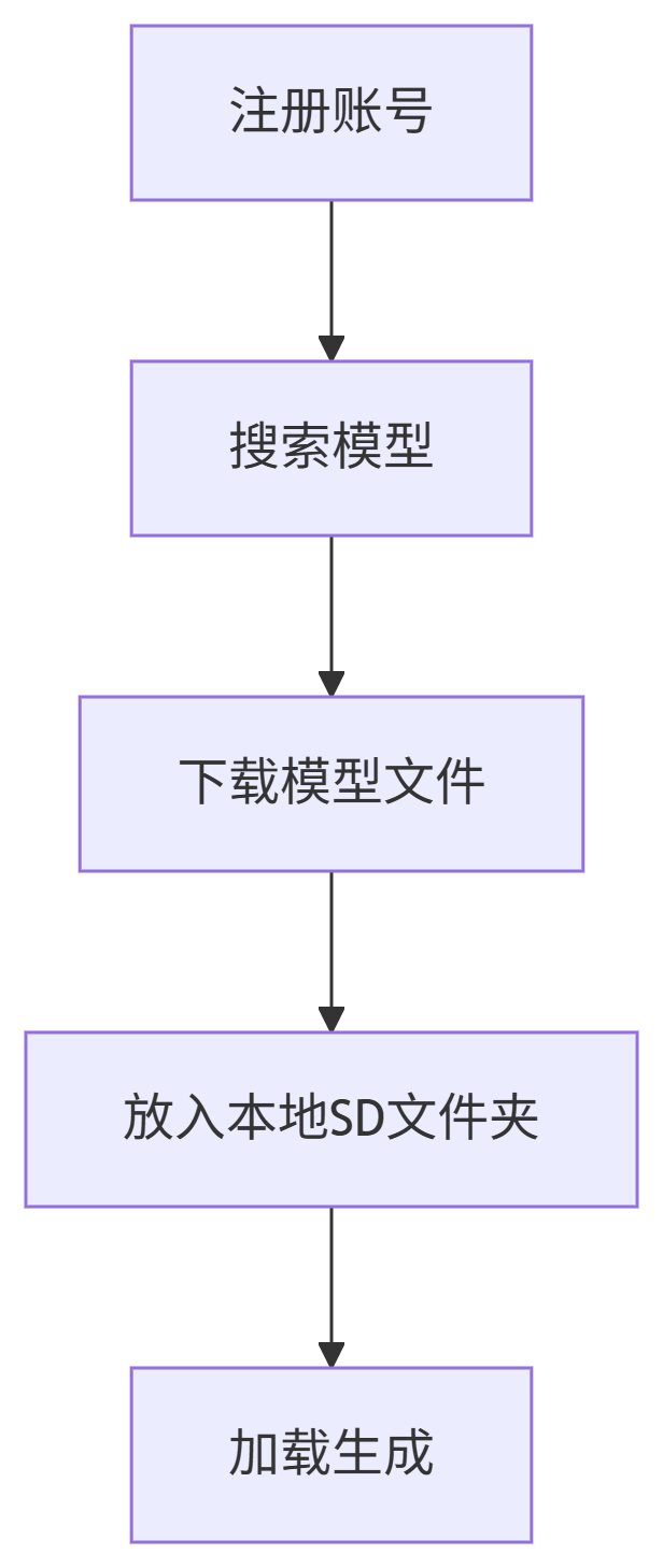 Civitai(C站)-全球最大AI绘画模型分享平台