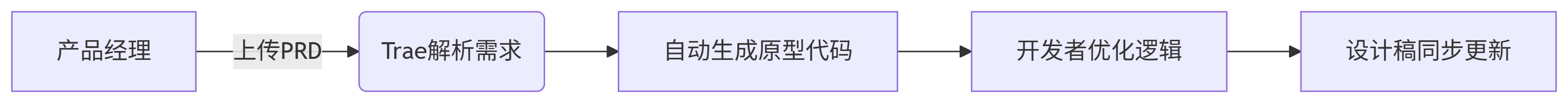 Trae - 字节跳动推出的AI代码助手