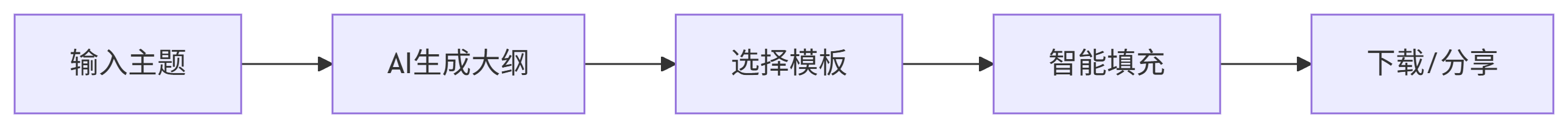 iSlide AI:AI一键生成PPT工具