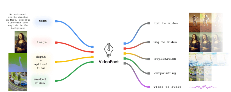 VideoPoet：Google发布的用于视频生成的大语言模型
