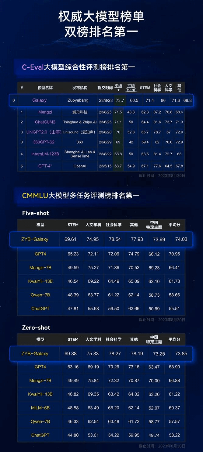 银河大模型-教育AI大模型,用AI辅导孩子学习 1 银河大模型在C-Eval(中文考试基准)和CMMLU(多语言理解测试)中综合得分第一