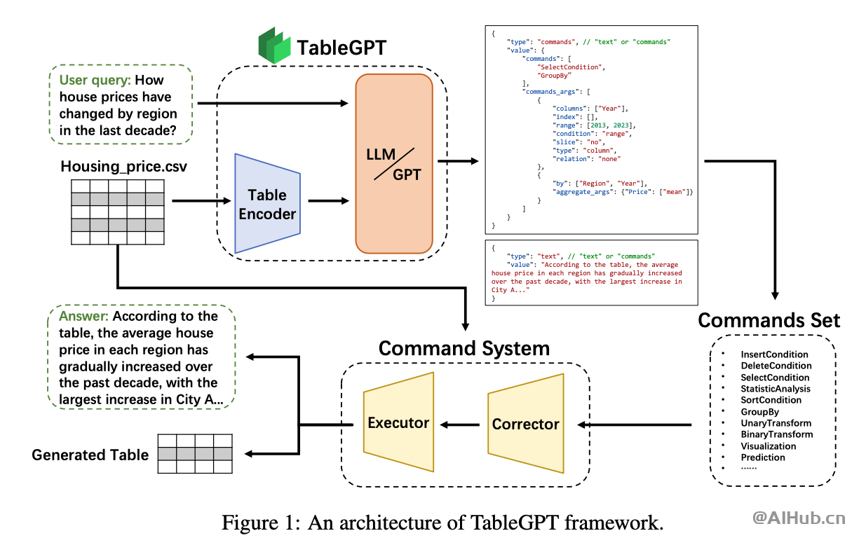 TableGPT:浙江大学发布的表格大模型