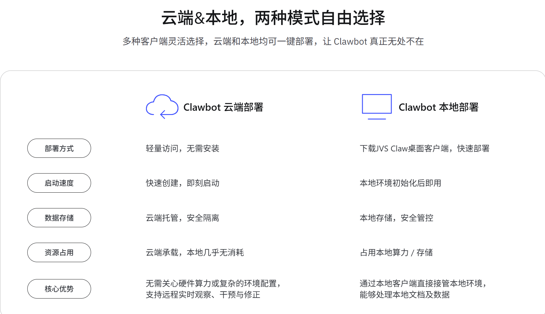 JVS Claw（阿里云）：自带专属云端沙盒的免部署AI智能体，用自然语言全自动处理办公与代码任务